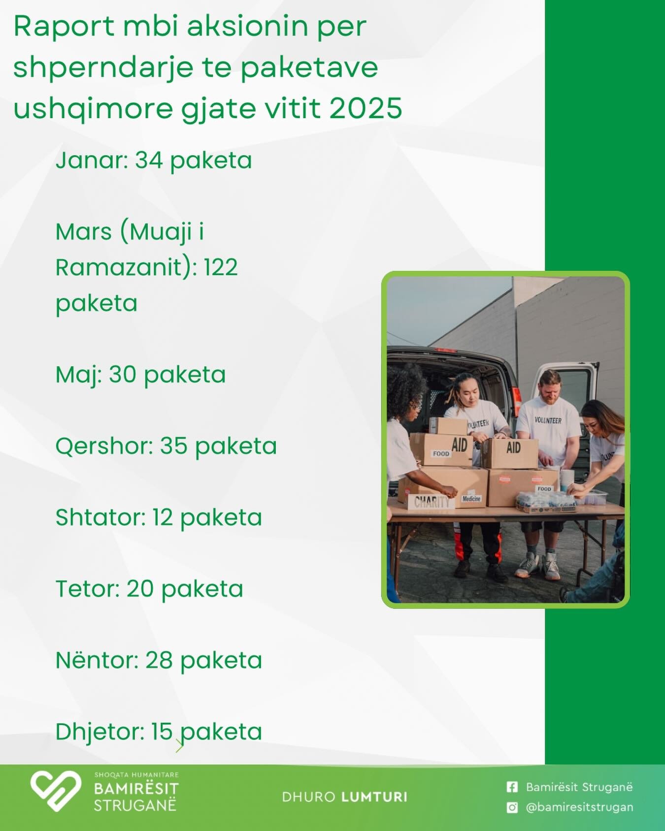 Year in Review: 296 Families Supported by Bamirësit Struganë